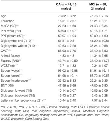 Semantic Function in Mild Cognitive Impairment